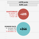 Illustration for article titled NFL Season In Review: Where Did Your Team's Offense Come From?